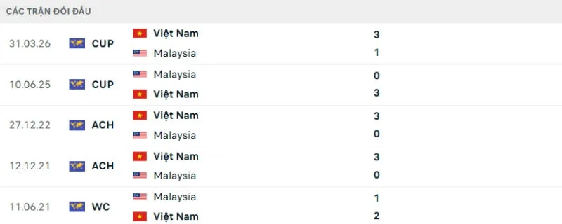 Lịch sử đối đầu Malaysia vs Việt Nam