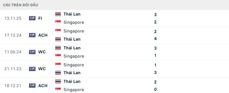 Lịch sử đối đầu Singapore vs Thái Lan