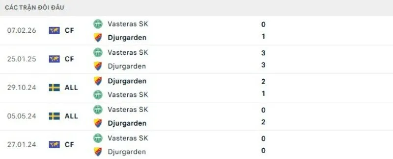 Lịch sử đối đầu Vasteras vs Djurgarden